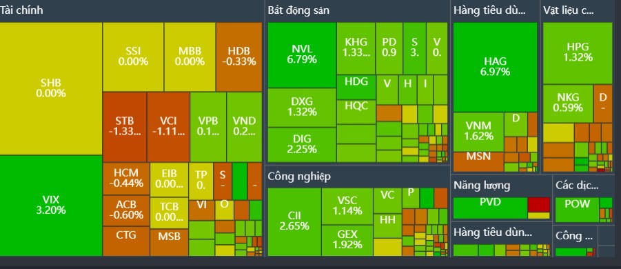 Thị trường chứng khoán hôm nay: VN-Index vẫn vững sắc xanh 