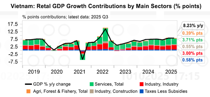 UOB nâng dự báo tăng trưởng GDP Việt Nam năm 2025 lên 7,7% - ảnh 1