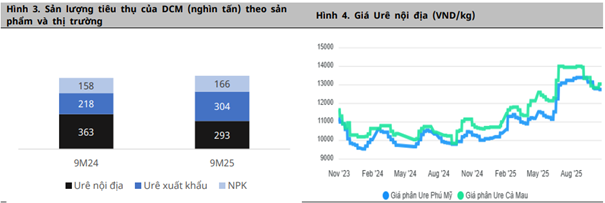 Nguồn: Mirae Asset Vietnam Research