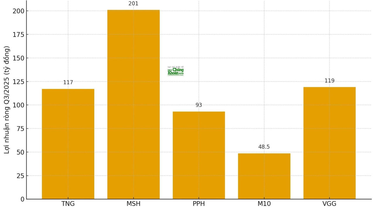 Nhóm doanh nghiệp dệt may đạt kết quả kinh doanh tích cực trong quý 3 và 9 tháng đầu năm 2025