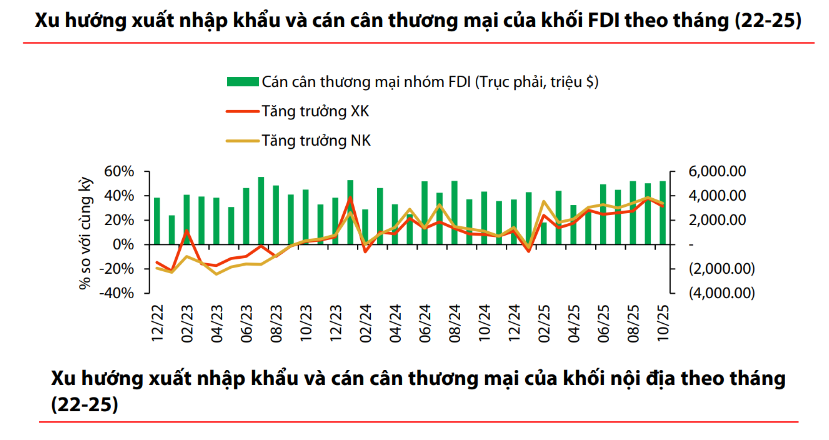 Kinh tế tháng 10/2025: Sản xuất và xuất khẩu dẫn dắt tăng trưởng, đầu tư công tạo điểm nhấn - ảnh 2