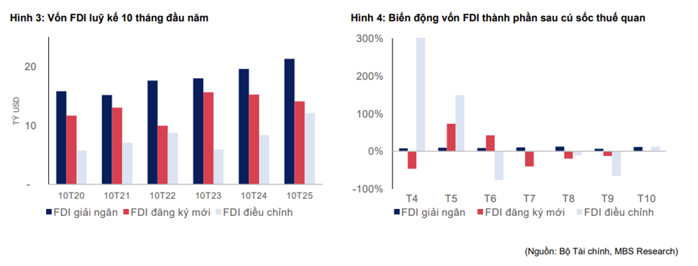 Triển vọng ngành KCN 2025: Mở rộng quỹ đất đón FDI, MBS Research chỉ mặt 3 cổ phiếu tiềm năng - ảnh 1