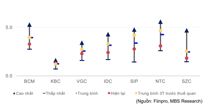 Triển vọng ngành KCN 2025: Mở rộng quỹ đất đón FDI, MBS Research chỉ mặt 3 cổ phiếu tiềm năng