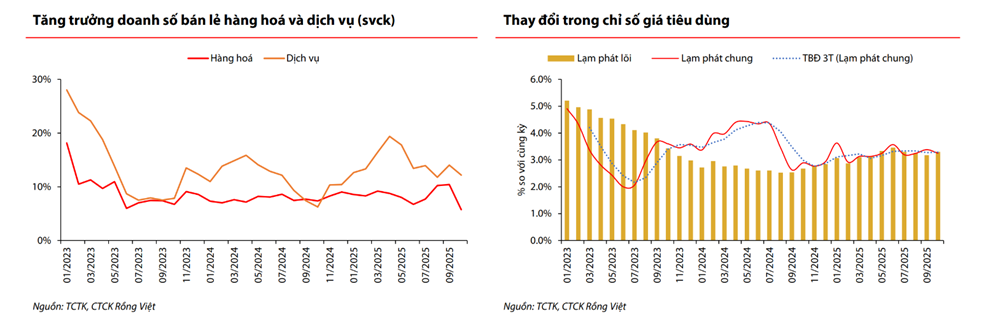 Kinh tế tháng 10/2025: Sản xuất và xuất khẩu dẫn dắt tăng trưởng, đầu tư công tạo điểm nhấn - ảnh 3
