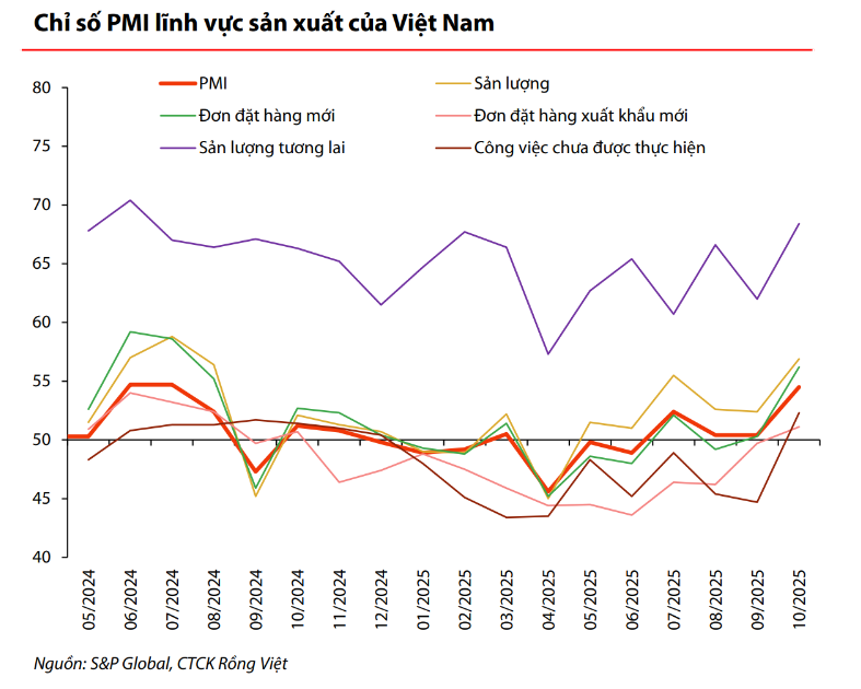 Kinh tế tháng 10/2025: Sản xuất và xuất khẩu dẫn dắt tăng trưởng, đầu tư công tạo điểm nhấn - ảnh 1