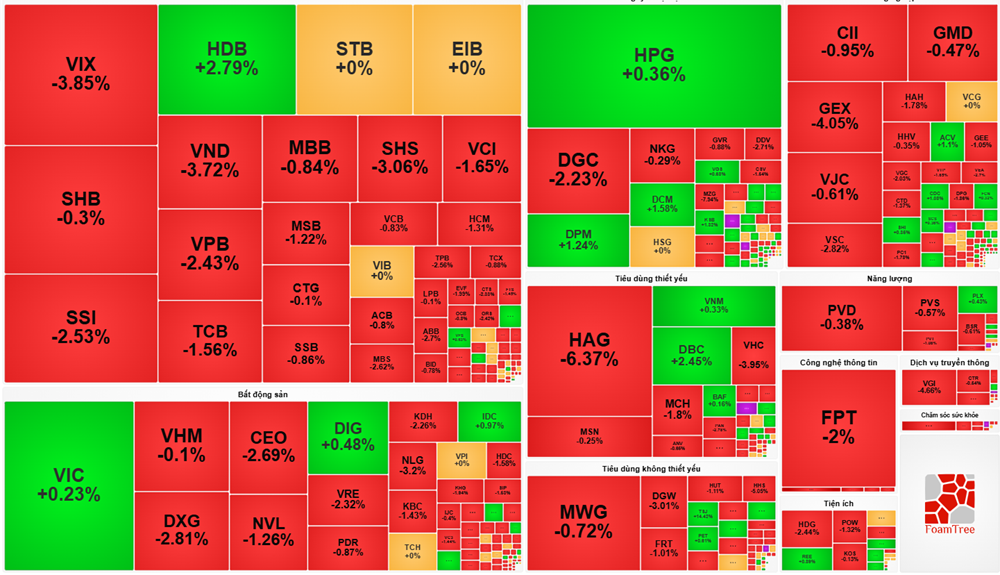 Thị trường chứng khoán hôm nay (19/11): VN-Index mất gần 11 điểm, áp lực bán lan rộng 