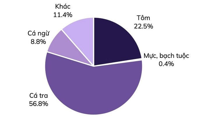 Biểu đồ hình tròn: Công cụ trực quan giúp doanh nghiệp thủy sản nâng tầm năng suất bền vững