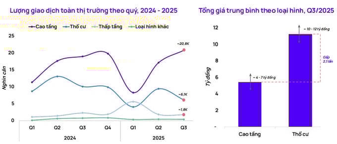 Nguồn: Trung tâm Nghiên cứu thị trường và am hiểu khách hàng One Mount Group.