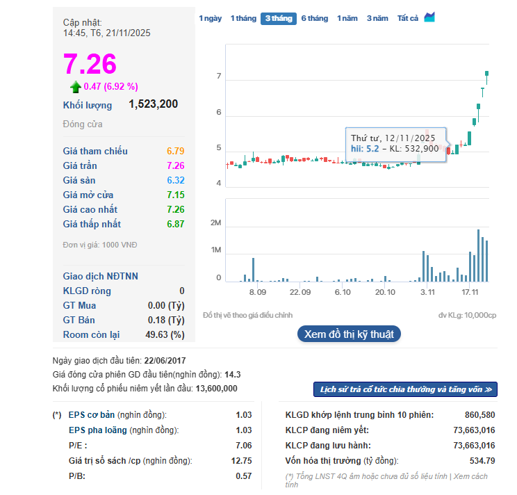 Diễn biến giá cổ phiếu HII.