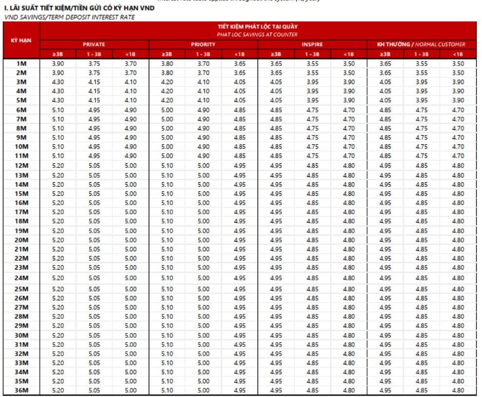 Techcombank tăng lãi suất kịch trần - ảnh 1
