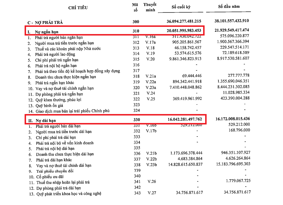 Tình hình nợ vay tính đến cuối quý III/2025 của BCM.