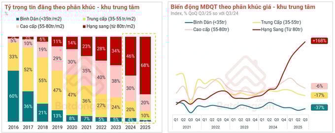 Chung cư hạng sang tại TP Hồ Chí Minh tiếp tục tăng trưởng mạnh mẽ, mặt bằng giá mới cũng được thiết lập