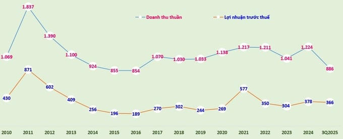 Cao su Đồng Phú tổ chức Đại hội đồng cổ đông bất thường vào 30/12