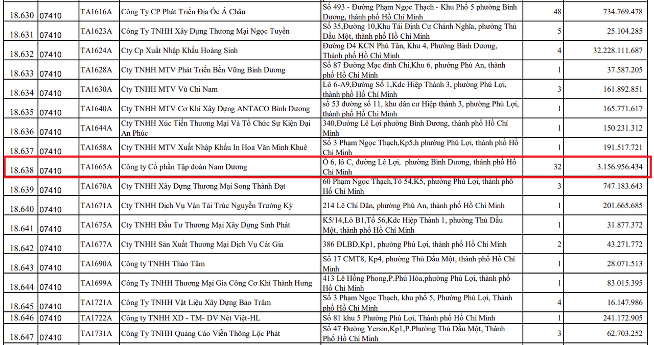 CTCP Tập đoàn Nam Dương có tên trong danh sách chậm đóng BHXH.