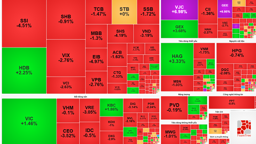 Thị trường chứng khoán hôm nay chìm trong sắc đỏ, nhóm ngân hàng - chứng khoán gây áp lực 