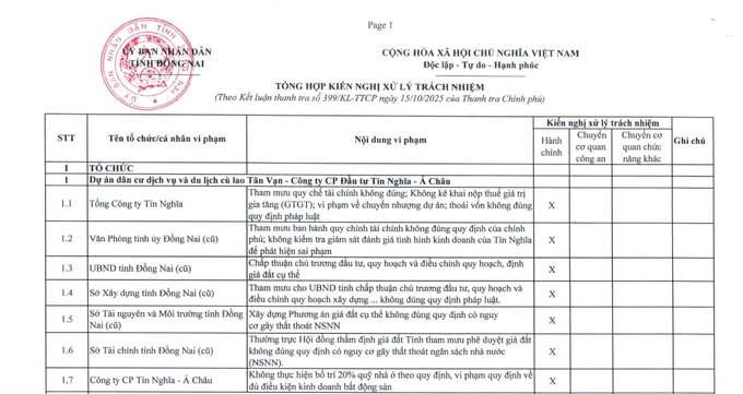 Đồng Nai yêu cầu xử lý việc Tổng công ty Tín Nghĩa vì chưa nộp thuế VAT từ chuyển nhượng đất