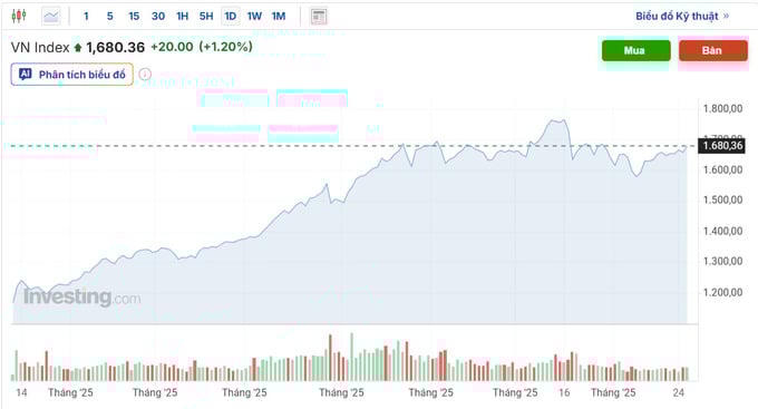 Cổ phiếu xanh sàn, VN-Index tăng 20 điểm