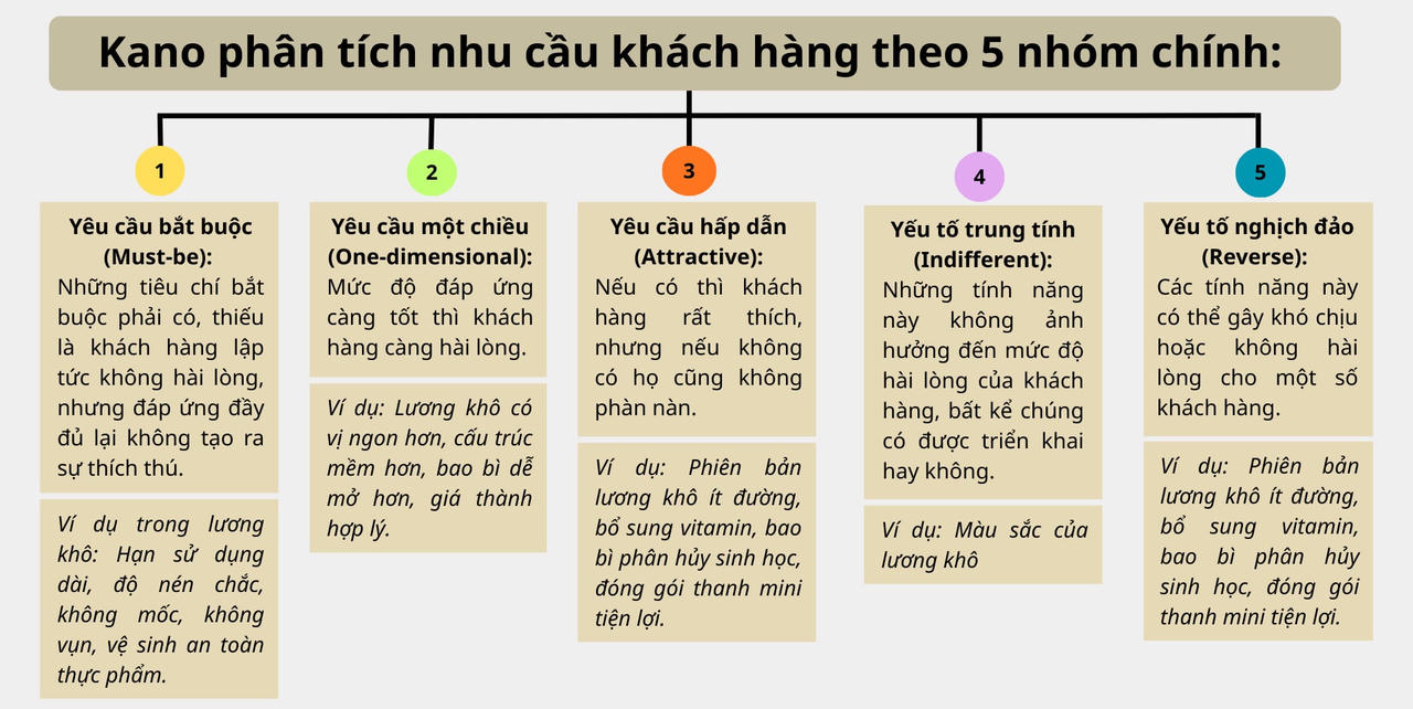 [Infographic]: Mô hình Kano: Công cụ giúp doanh nghiệp lương khô nâng chất lượng và tối ưu năng suất