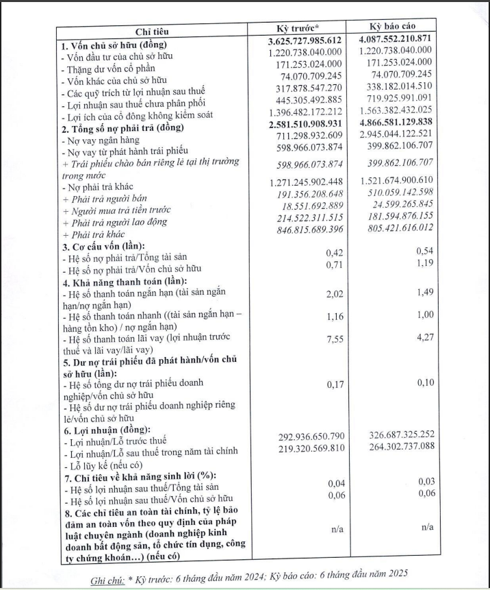 Thành viên Pan Group vừa tất toán 200 tỷ đồng trái phiếu, dư nợ còn bao nhiêu?