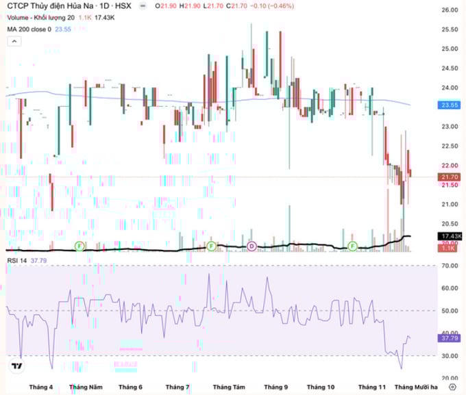 Người thân lãnh đạo Thuỷ điện Hủa Na vừa bán ra toàn bộ 251.800 cổ phiếu HNA