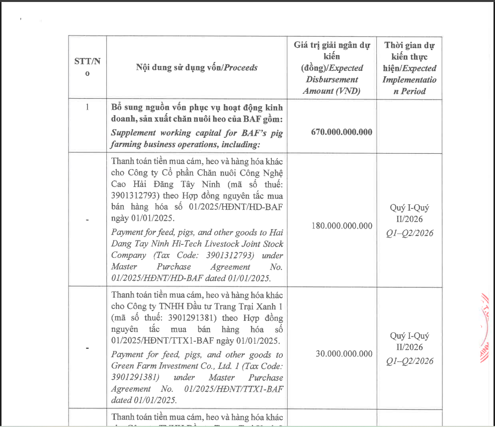 BaF thông báo thay đổi kế hoạch sử dụng vốn từ đợt chào bán trái phiếu.