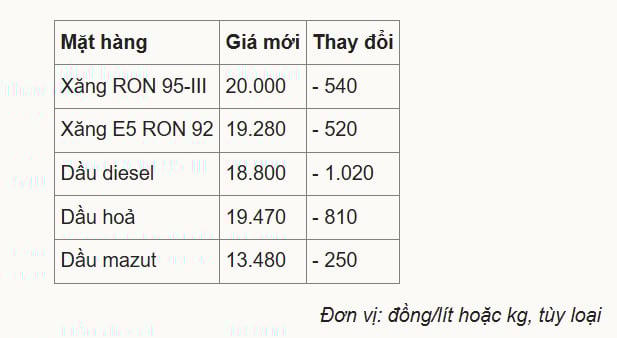 Giá xăng, dầu đồng loạt giảm đến hơn 1.000 đồng/lít