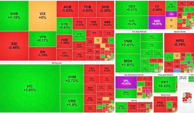 VN-Index phá mốc 1.700 điểm ngay trong phiên đầu của tháng 12