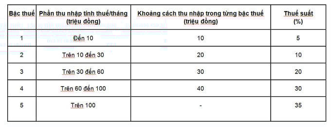 Đề xuất sửa biểu thuế TNCN lũy tiến còn 5 bậc