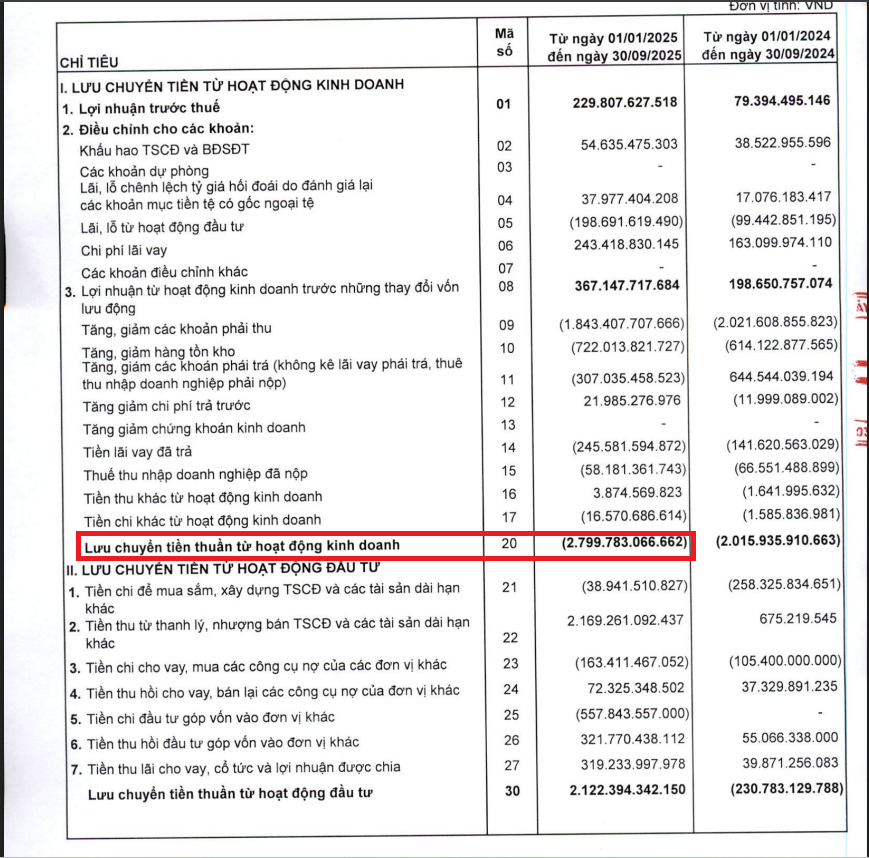 Dòng tiền kinh doanh của CC1 âm tới gần 2.800 tỷ đồng.