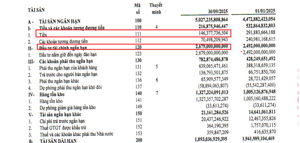 Nguồn: BCTC Hợp nhất quý III/2025 của NTP.