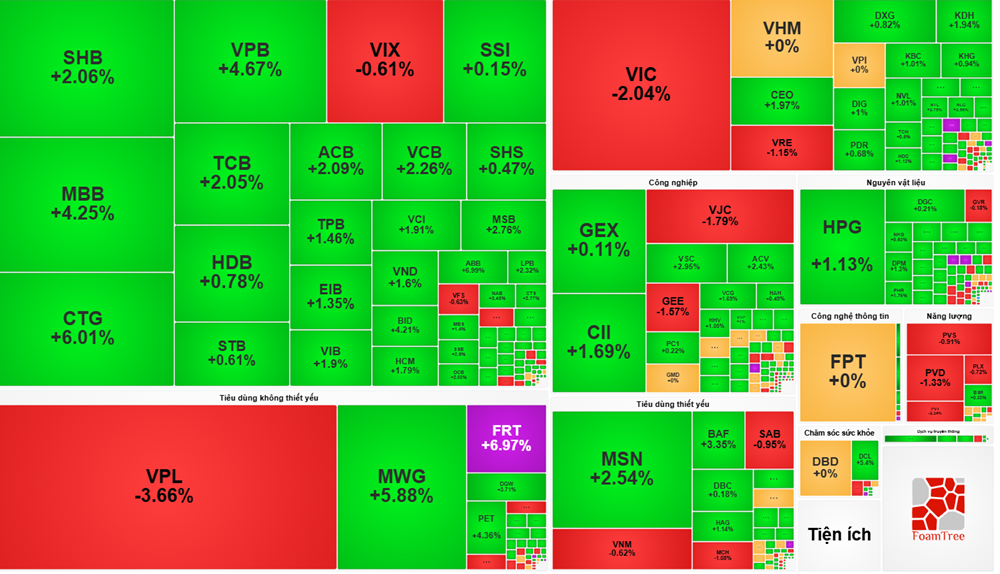 Thị trường chứng khoán hôm nay 3/12: Khối ngoại mua ròng gần 3.800 tỷ đồng