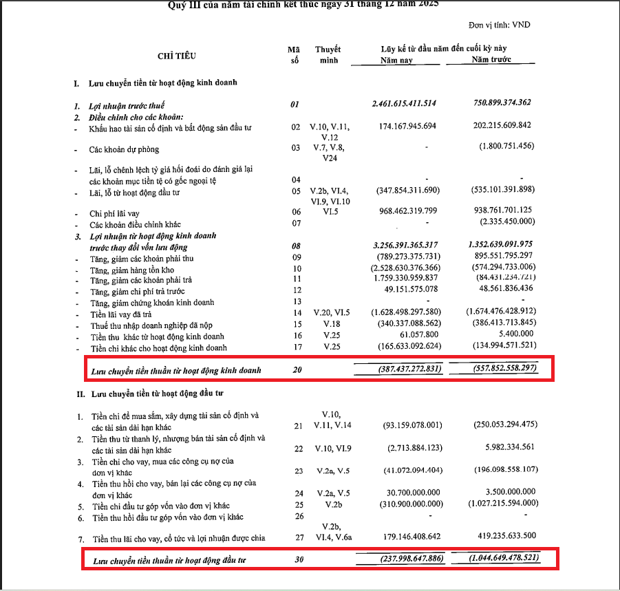 Dòng tiền của BCM liên tục âm (Nguồn: BCTC Hợp nhất quý III/2025 của BCM).
