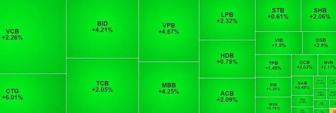 Cổ phiếu vua trở lại, VN-Index tăng gần 15 điểm
