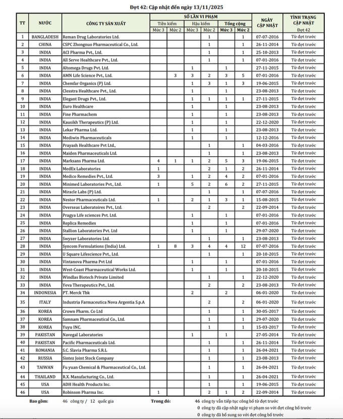 Bộ Y tế công bố danh sách 46 công ty dược nước ngoài có thuốc vi phạm chất lượng