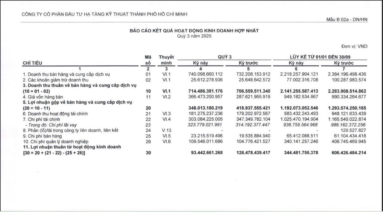 Góp mặt tại siêu dự án BOT hơn 36.000 tỷ đồng, “ông lớn” CII đang làm ăn ra sao?