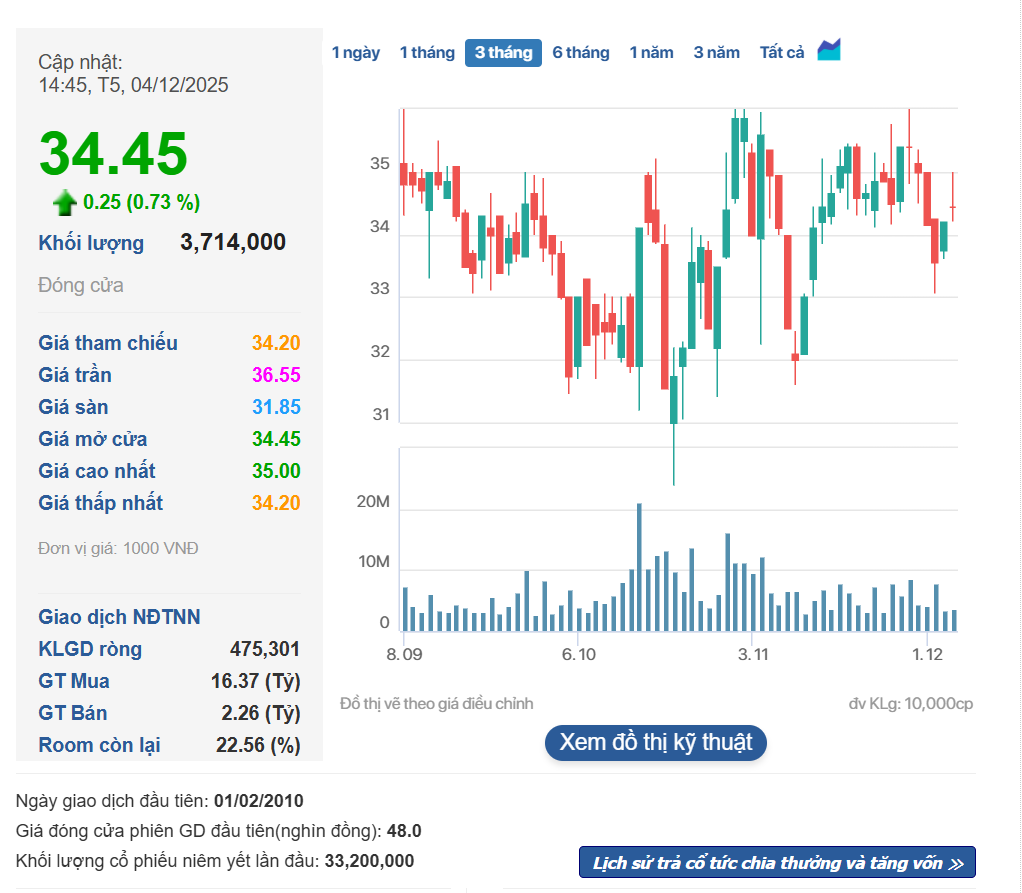 Diễn biến cổ phiếu KDH.