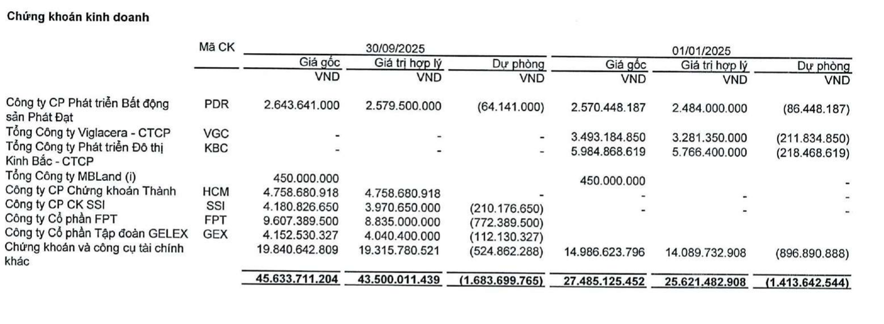 Danh mục đầu tư chứng khoán của Phú Tài tại thời điểm cuối quý III/2025.