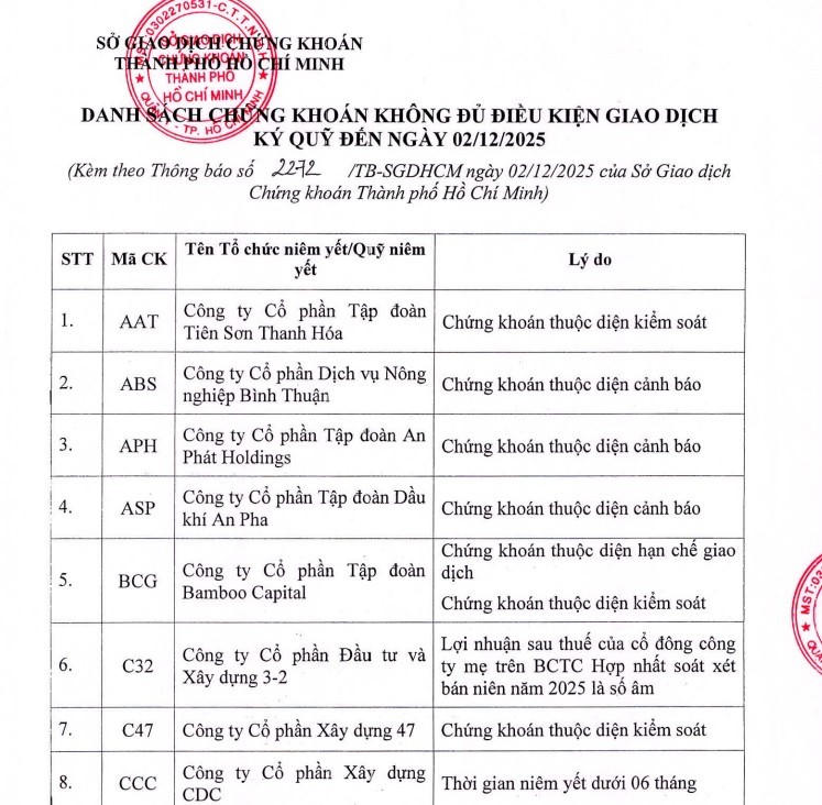 Thêm một mã chứng khoán bị HOSE cắt margin