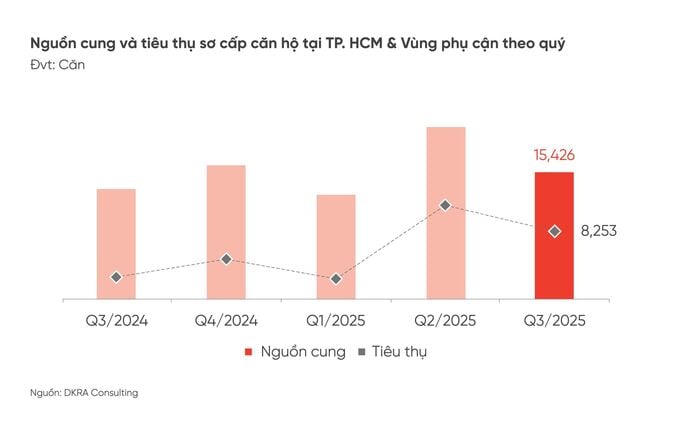 Thị trường bất động sản TP HCM: Nguồn cung các phân khúc được cải thiện, giai đoạn cuối 2025 – 2026 sẽ khởi sắc