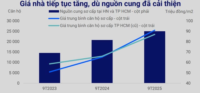 Giá chung cư vẫn tăng dù nguồn cung cải thiện