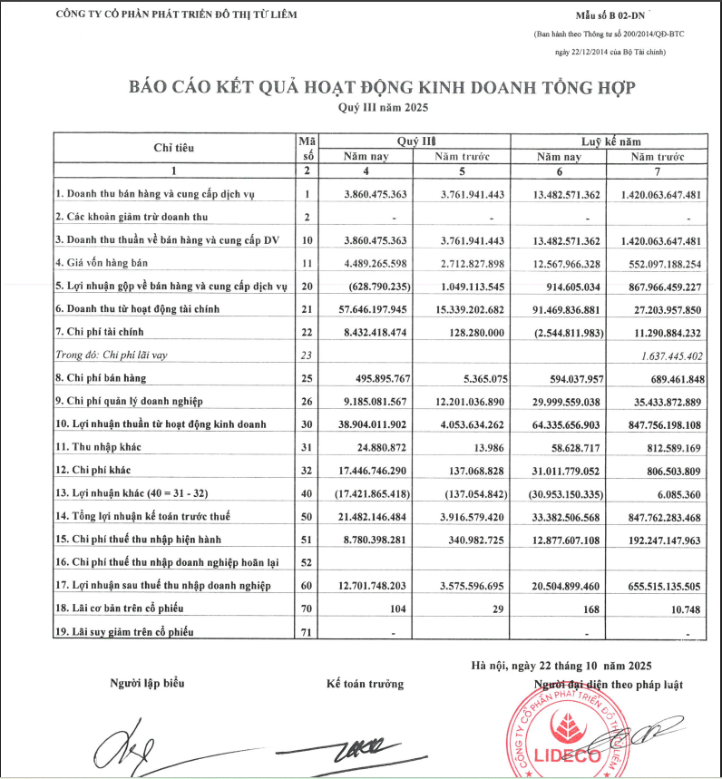 Lideco (NTL): Lợi nhuận “giảm sốc” nhưng vẫn mạnh tay chia cổ tức tiền mặt 10%