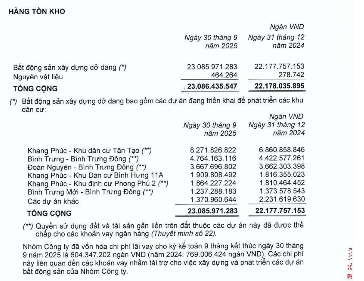 Danh mục hàng tồn kho của KDH tại ngày 30/9/2025.