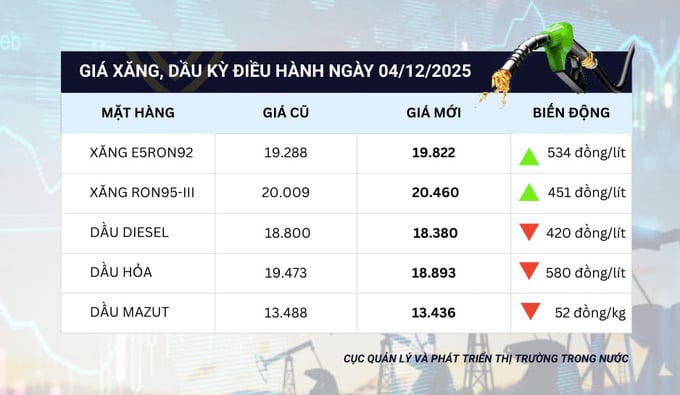 Giá xăng tăng mạnh, lên mức 20.460 đồng/lít