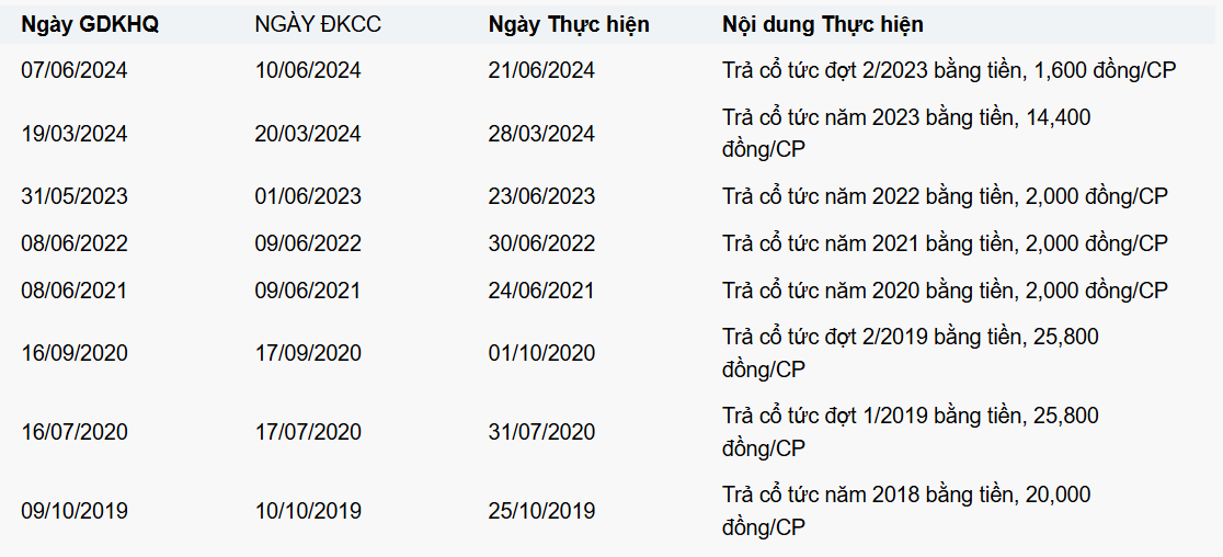 Lịch sử trả cổ tức các năm gần đây của Bến xe Miền Tây