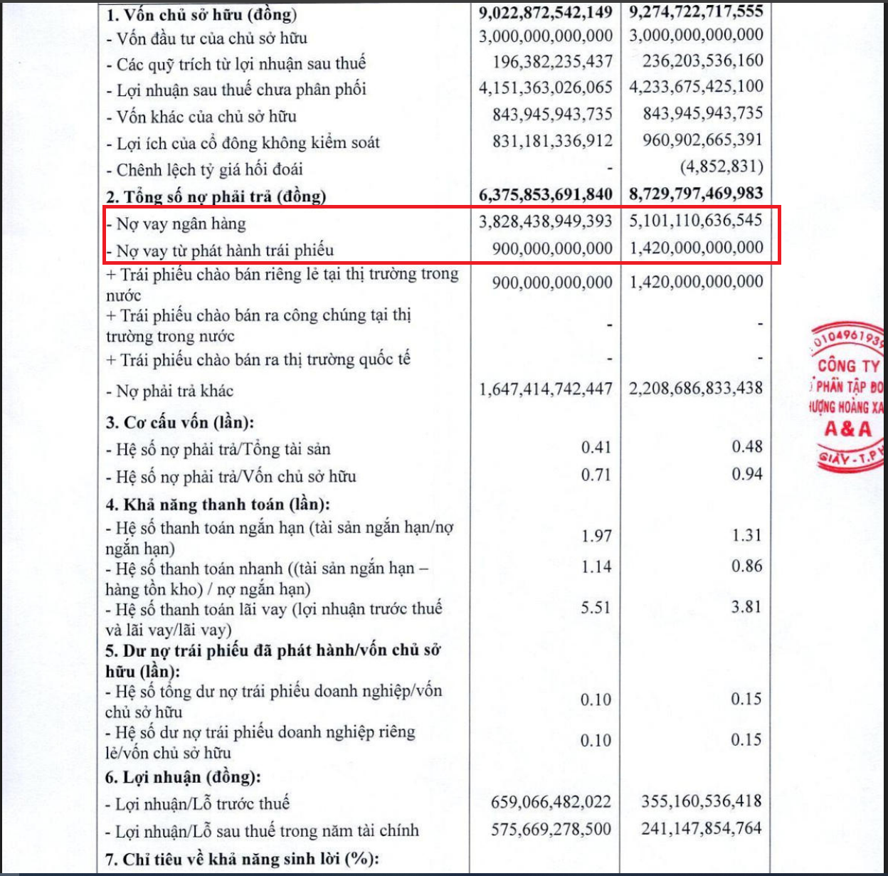 Tình hình vay nợ tính đến cuối quý II/2025 của Phenikaa Group.