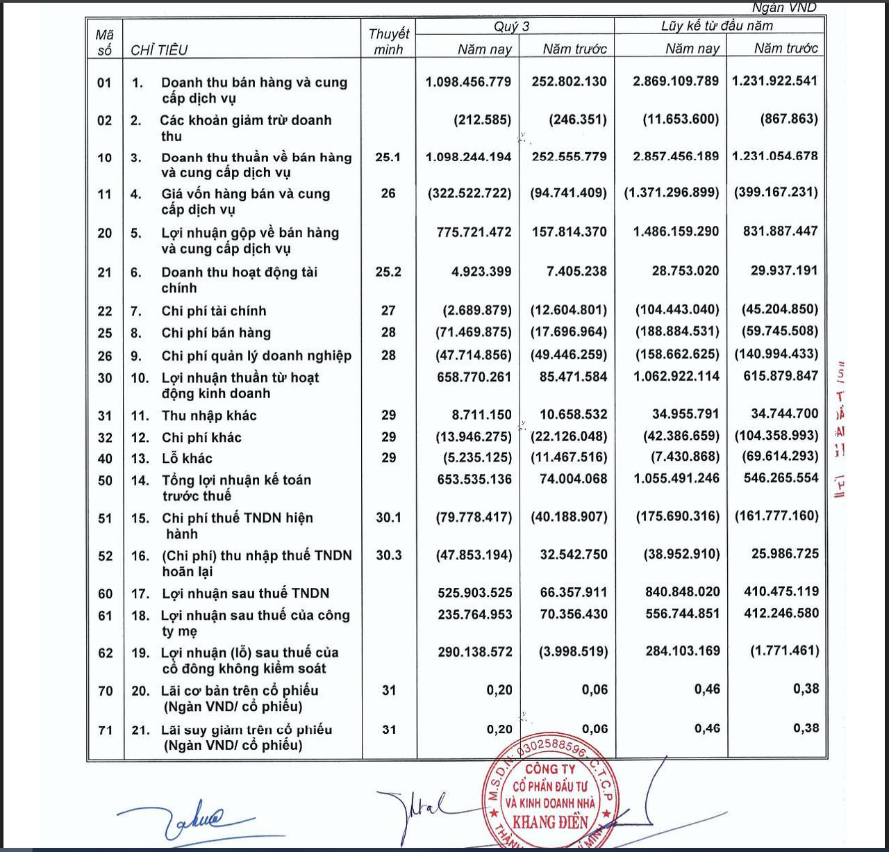 Một số chỉ tiêu tài chính của KDH tại BCTC hợp nhất quý III/2025.