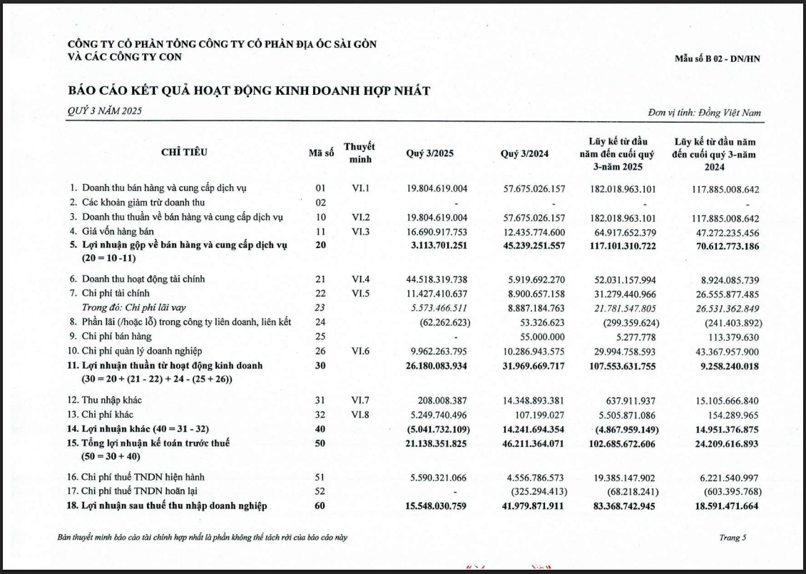 Một số chỉ tiêu tài chính của SGR.