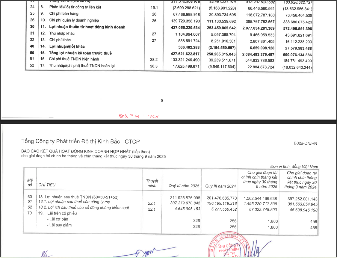 Một số chỉ tiêu tài chính của KBC.