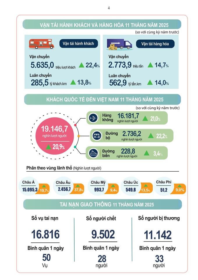 Tình hình kinh tế - xã hội 11 tháng