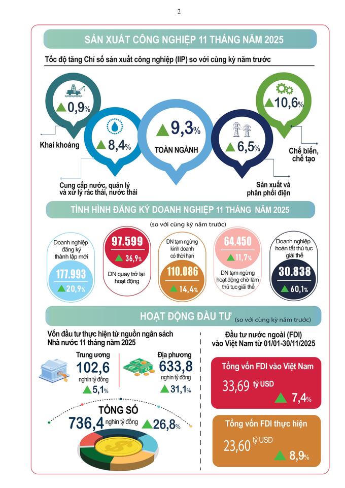 Tình hình kinh tế - xã hội 11 tháng